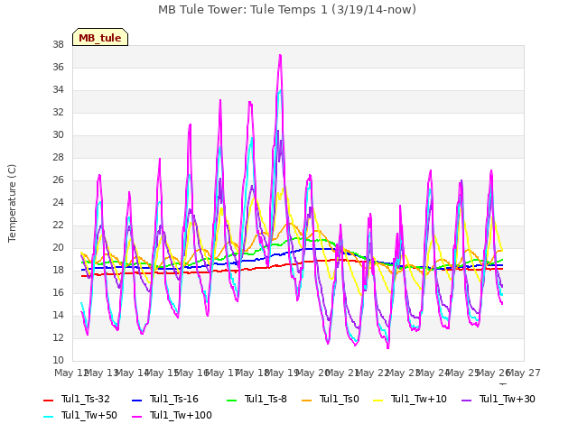 plot of MB Tule Tower: Tule Temps 1 (3/19/14-now)