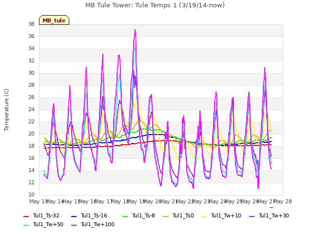 plot of MB Tule Tower: Tule Temps 1 (3/19/14-now)