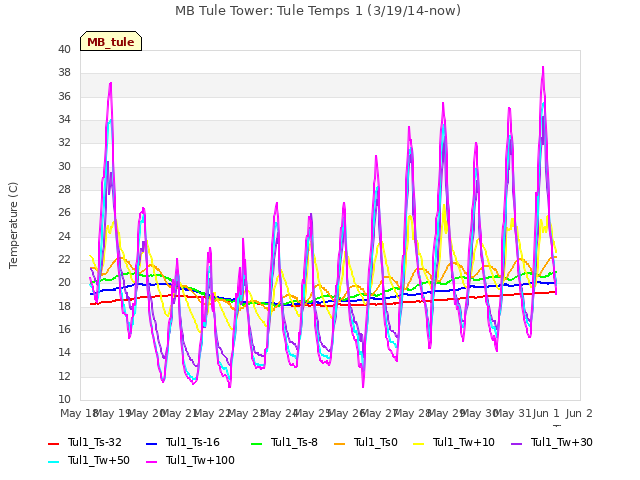 plot of MB Tule Tower: Tule Temps 1 (3/19/14-now)