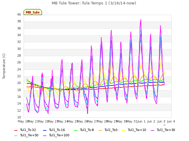 plot of MB Tule Tower: Tule Temps 1 (3/19/14-now)