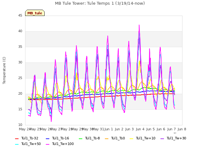 plot of MB Tule Tower: Tule Temps 1 (3/19/14-now)