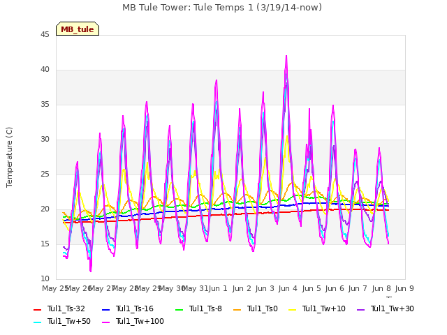 plot of MB Tule Tower: Tule Temps 1 (3/19/14-now)