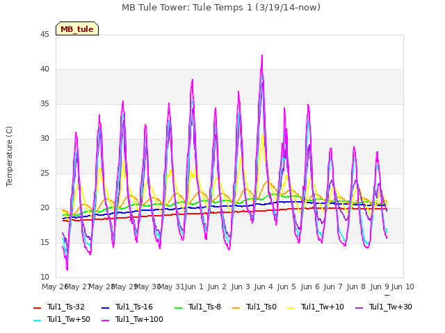 plot of MB Tule Tower: Tule Temps 1 (3/19/14-now)