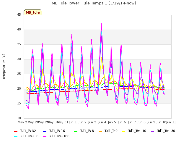 plot of MB Tule Tower: Tule Temps 1 (3/19/14-now)