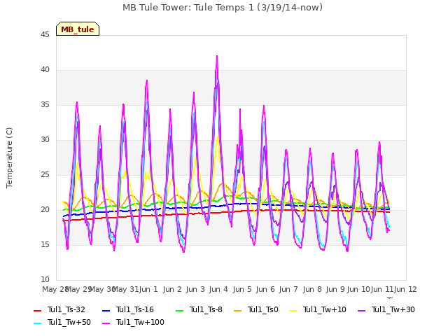 plot of MB Tule Tower: Tule Temps 1 (3/19/14-now)