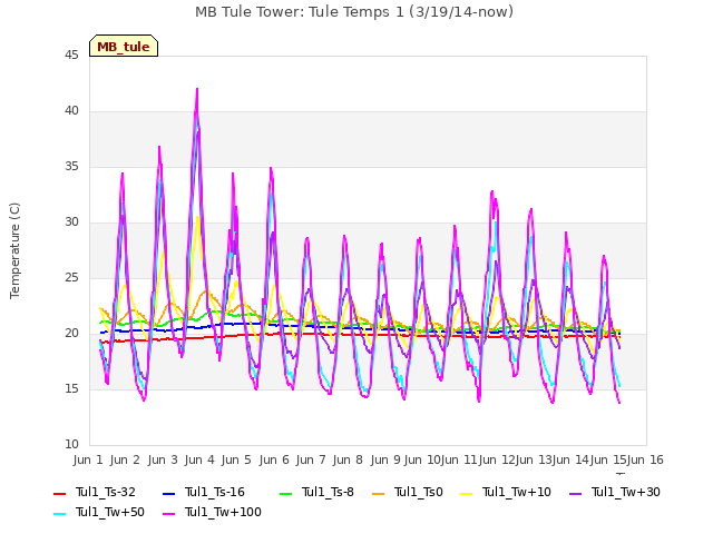 plot of MB Tule Tower: Tule Temps 1 (3/19/14-now)