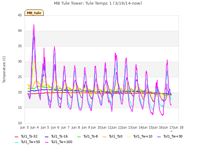 plot of MB Tule Tower: Tule Temps 1 (3/19/14-now)