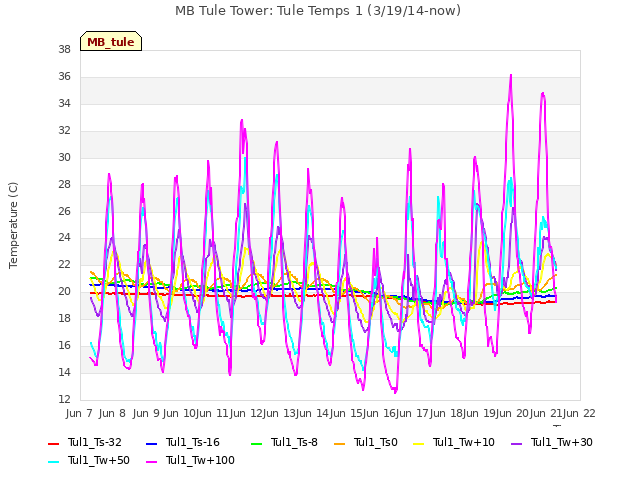 plot of MB Tule Tower: Tule Temps 1 (3/19/14-now)