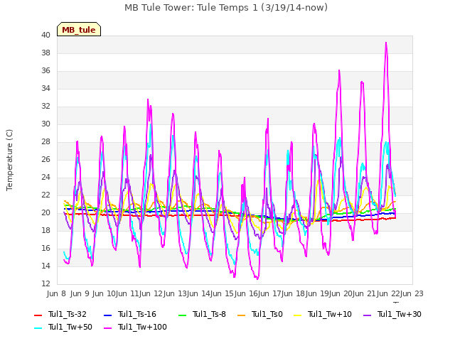 plot of MB Tule Tower: Tule Temps 1 (3/19/14-now)