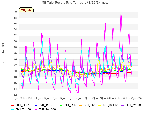 plot of MB Tule Tower: Tule Temps 1 (3/19/14-now)