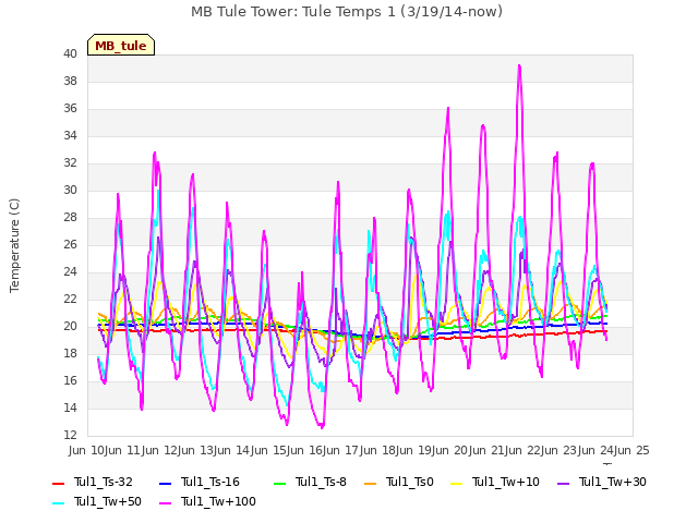 plot of MB Tule Tower: Tule Temps 1 (3/19/14-now)
