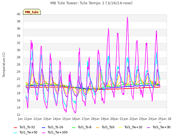 plot of MB Tule Tower: Tule Temps 1 (3/19/14-now)