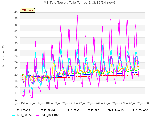 plot of MB Tule Tower: Tule Temps 1 (3/19/14-now)