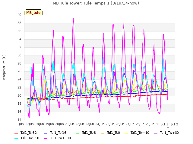 plot of MB Tule Tower: Tule Temps 1 (3/19/14-now)