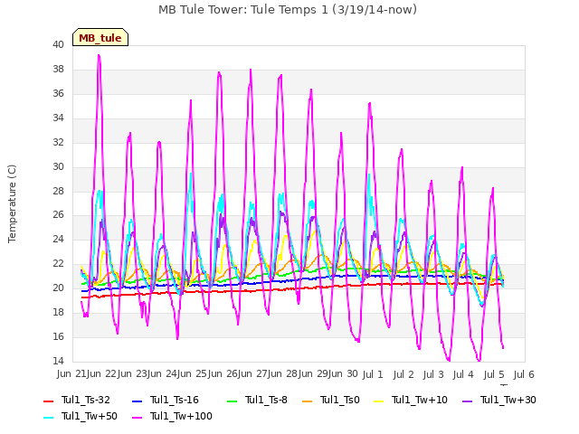 plot of MB Tule Tower: Tule Temps 1 (3/19/14-now)