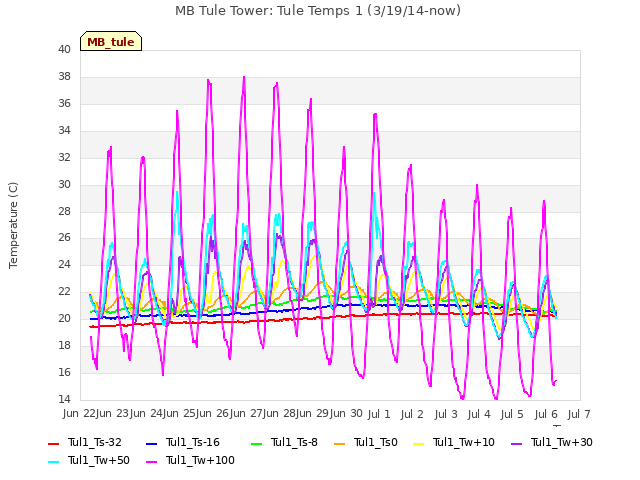 plot of MB Tule Tower: Tule Temps 1 (3/19/14-now)