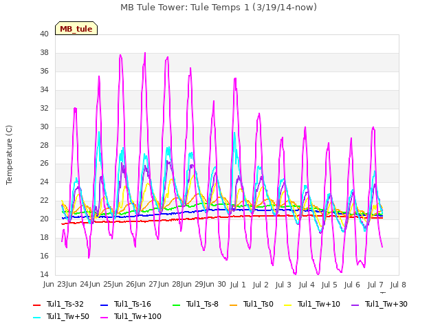 plot of MB Tule Tower: Tule Temps 1 (3/19/14-now)