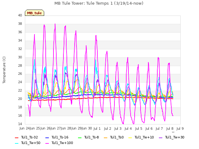 plot of MB Tule Tower: Tule Temps 1 (3/19/14-now)