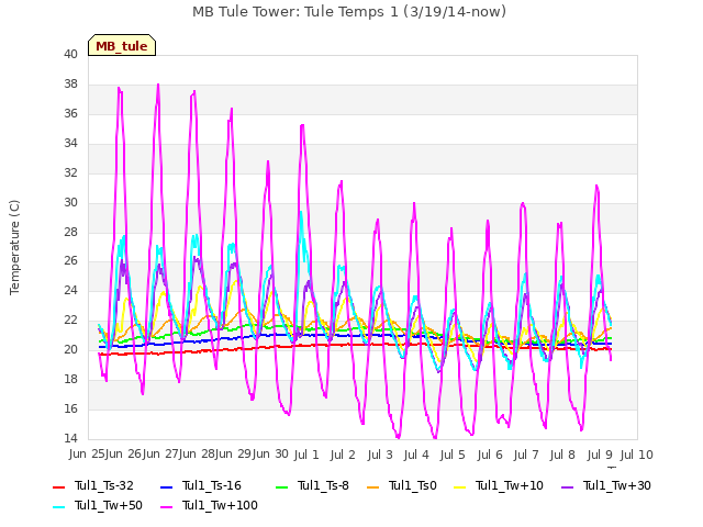 plot of MB Tule Tower: Tule Temps 1 (3/19/14-now)