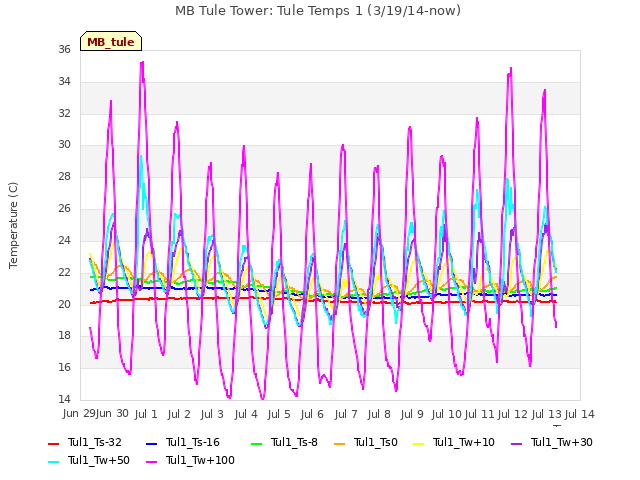 plot of MB Tule Tower: Tule Temps 1 (3/19/14-now)