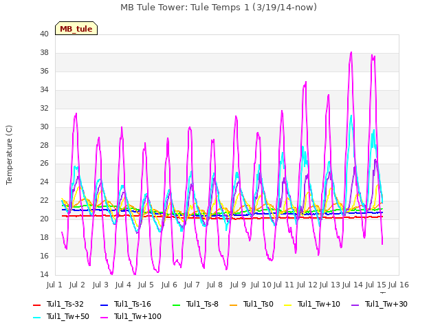 plot of MB Tule Tower: Tule Temps 1 (3/19/14-now)