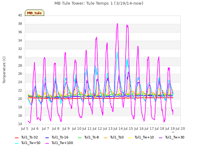 plot of MB Tule Tower: Tule Temps 1 (3/19/14-now)