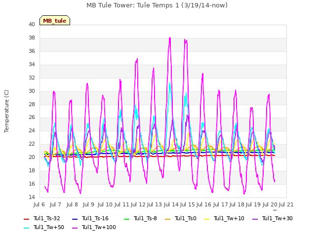 plot of MB Tule Tower: Tule Temps 1 (3/19/14-now)