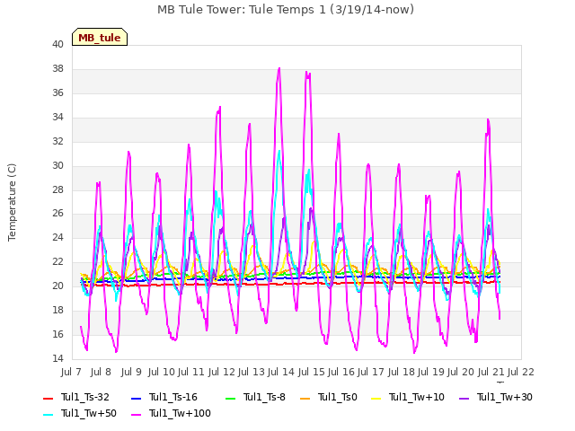 plot of MB Tule Tower: Tule Temps 1 (3/19/14-now)