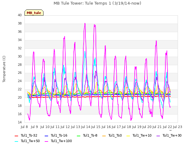 plot of MB Tule Tower: Tule Temps 1 (3/19/14-now)