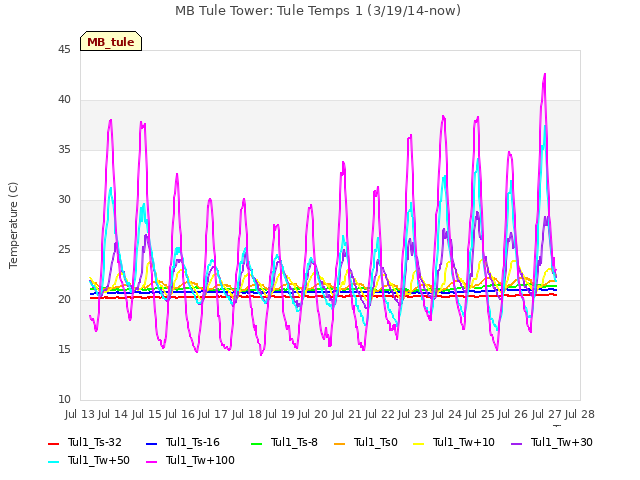 plot of MB Tule Tower: Tule Temps 1 (3/19/14-now)