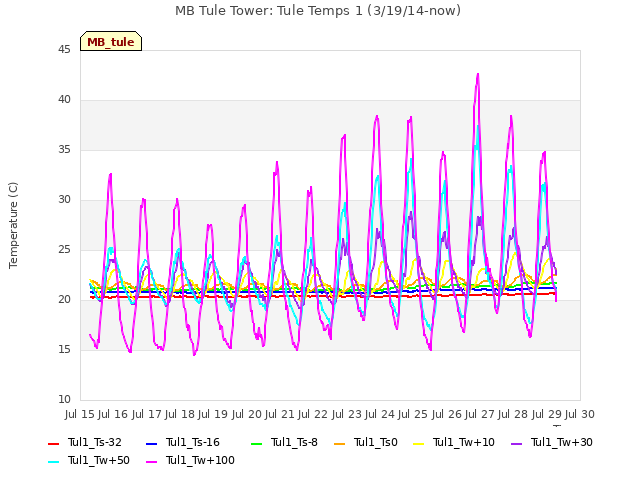 plot of MB Tule Tower: Tule Temps 1 (3/19/14-now)