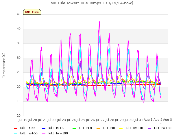 plot of MB Tule Tower: Tule Temps 1 (3/19/14-now)