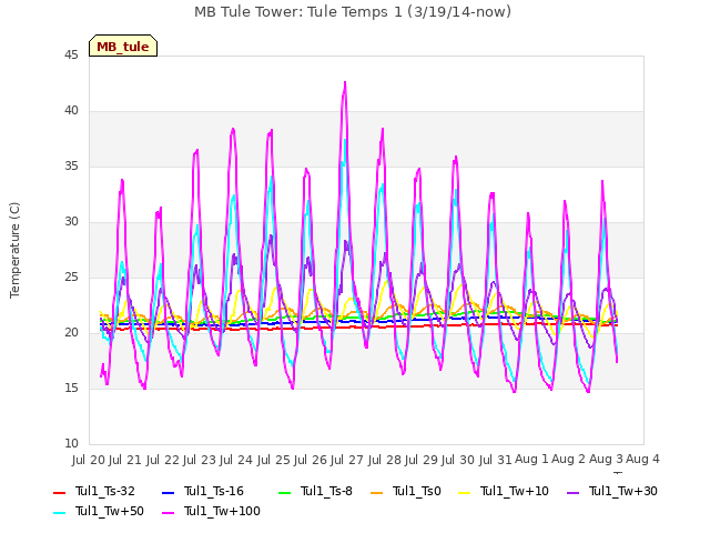 plot of MB Tule Tower: Tule Temps 1 (3/19/14-now)