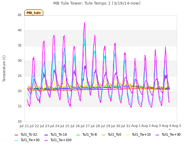 plot of MB Tule Tower: Tule Temps 1 (3/19/14-now)