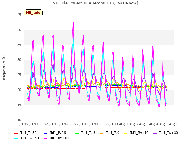 plot of MB Tule Tower: Tule Temps 1 (3/19/14-now)