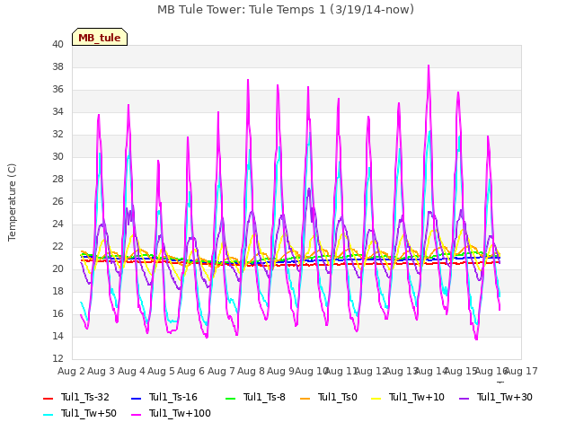 plot of MB Tule Tower: Tule Temps 1 (3/19/14-now)