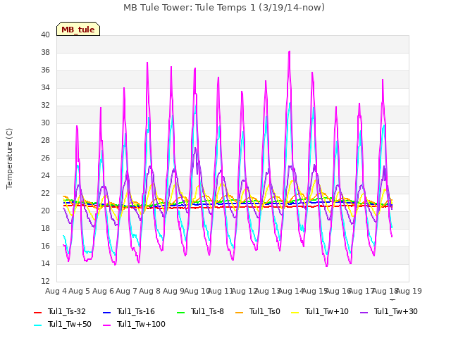 plot of MB Tule Tower: Tule Temps 1 (3/19/14-now)