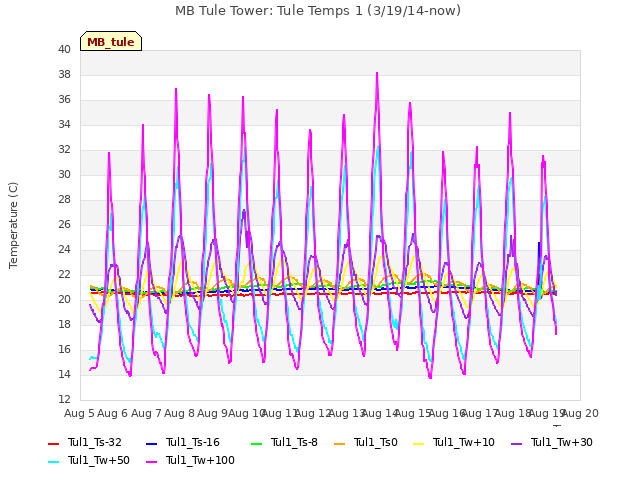 plot of MB Tule Tower: Tule Temps 1 (3/19/14-now)