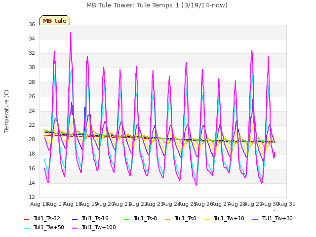 plot of MB Tule Tower: Tule Temps 1 (3/19/14-now)