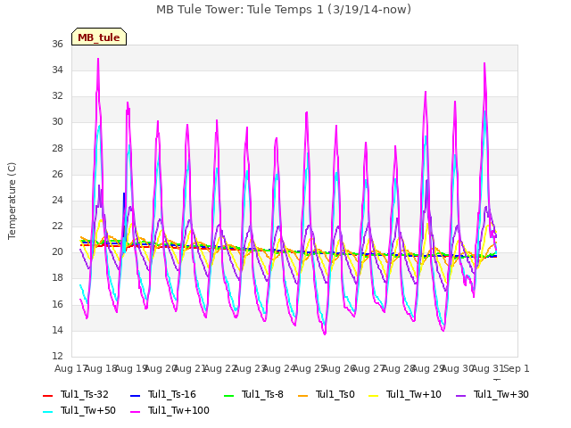 plot of MB Tule Tower: Tule Temps 1 (3/19/14-now)