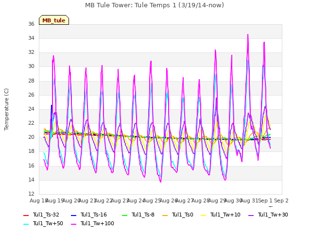 plot of MB Tule Tower: Tule Temps 1 (3/19/14-now)