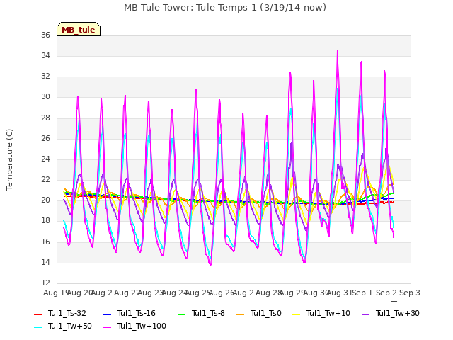 plot of MB Tule Tower: Tule Temps 1 (3/19/14-now)