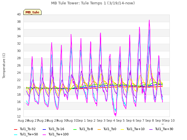 plot of MB Tule Tower: Tule Temps 1 (3/19/14-now)