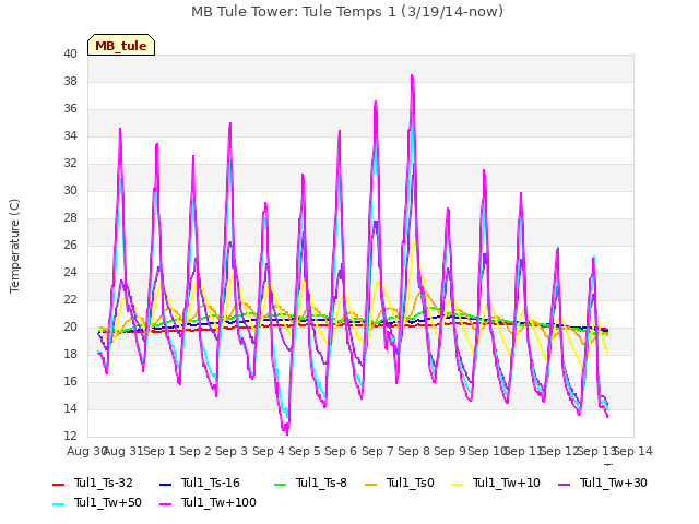 plot of MB Tule Tower: Tule Temps 1 (3/19/14-now)