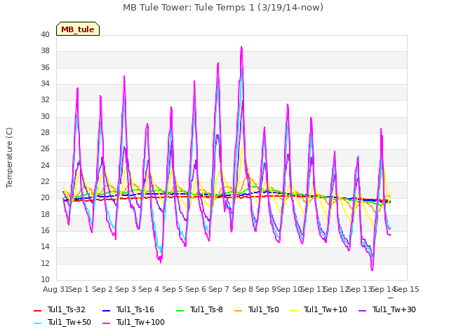 plot of MB Tule Tower: Tule Temps 1 (3/19/14-now)