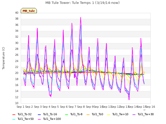 plot of MB Tule Tower: Tule Temps 1 (3/19/14-now)