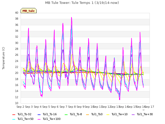 plot of MB Tule Tower: Tule Temps 1 (3/19/14-now)