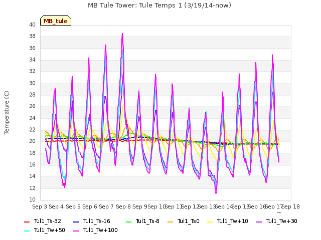 plot of MB Tule Tower: Tule Temps 1 (3/19/14-now)