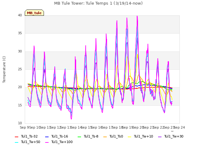 plot of MB Tule Tower: Tule Temps 1 (3/19/14-now)