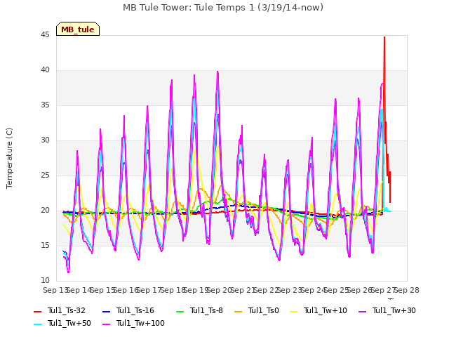 plot of MB Tule Tower: Tule Temps 1 (3/19/14-now)